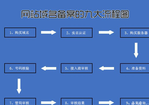 申报网络货运企业网站域名备案流程