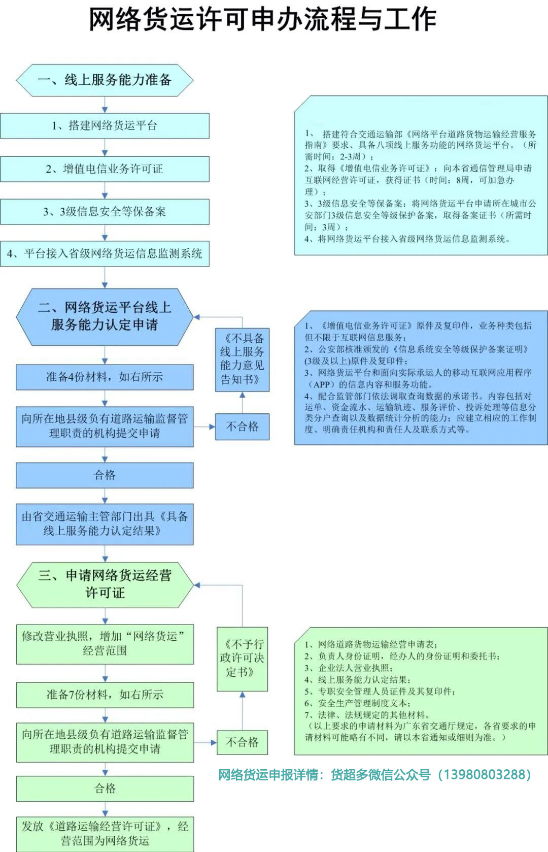 网络货运许可申办与工作详细流程图