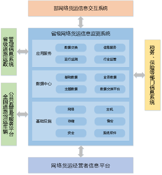 网络货运申报需完成省级监测系统建设