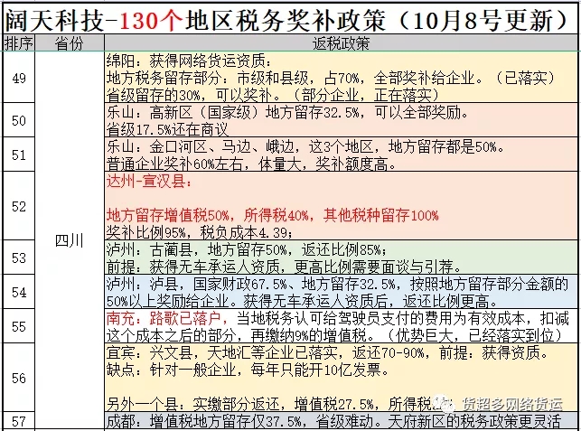 网络货运最新税收政策,全国130个税收洼地-国内最全-免费分享（10月9日更新）