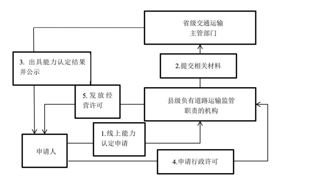 网络货运平台资质申报流程,申请需取得经营许可证